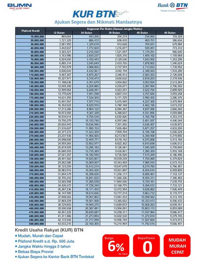 persyaratan KUR BTN 2021