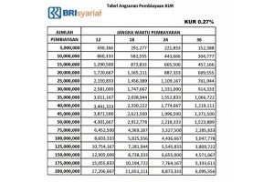 Tabel Angsuran KUR Bank BRI 2021